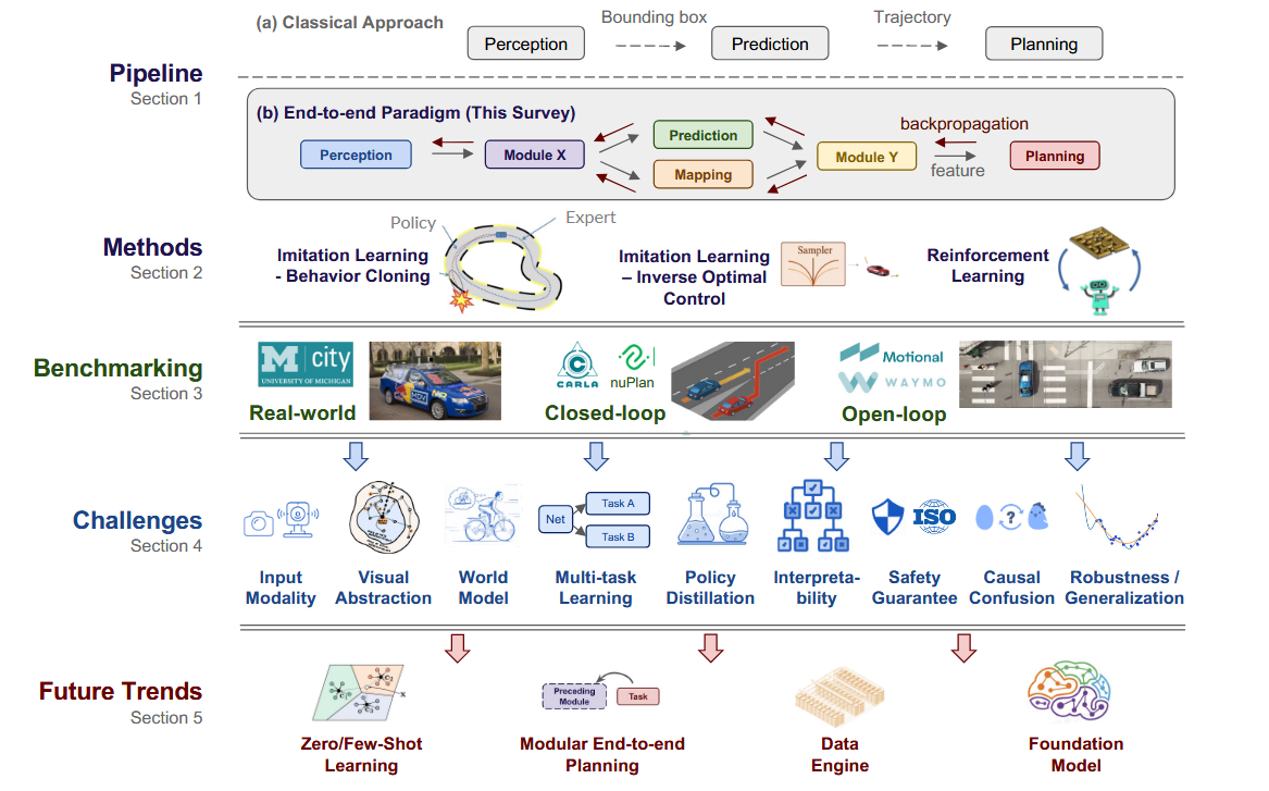 综述：End-to-end Autonomous Driving： Challenges and Frontiers